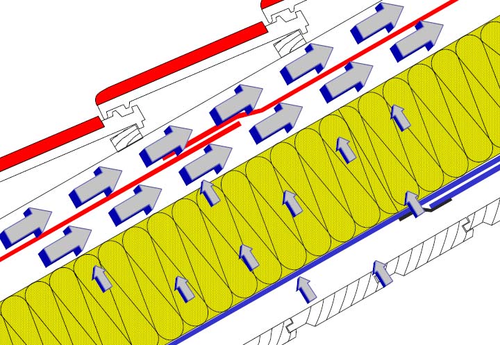 Утепленная мансарда или холодный чердак? Паро-гидроизоляция