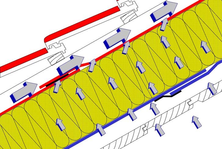 Утепленная мансарда или холодный чердак? Паро-гидроизоляция